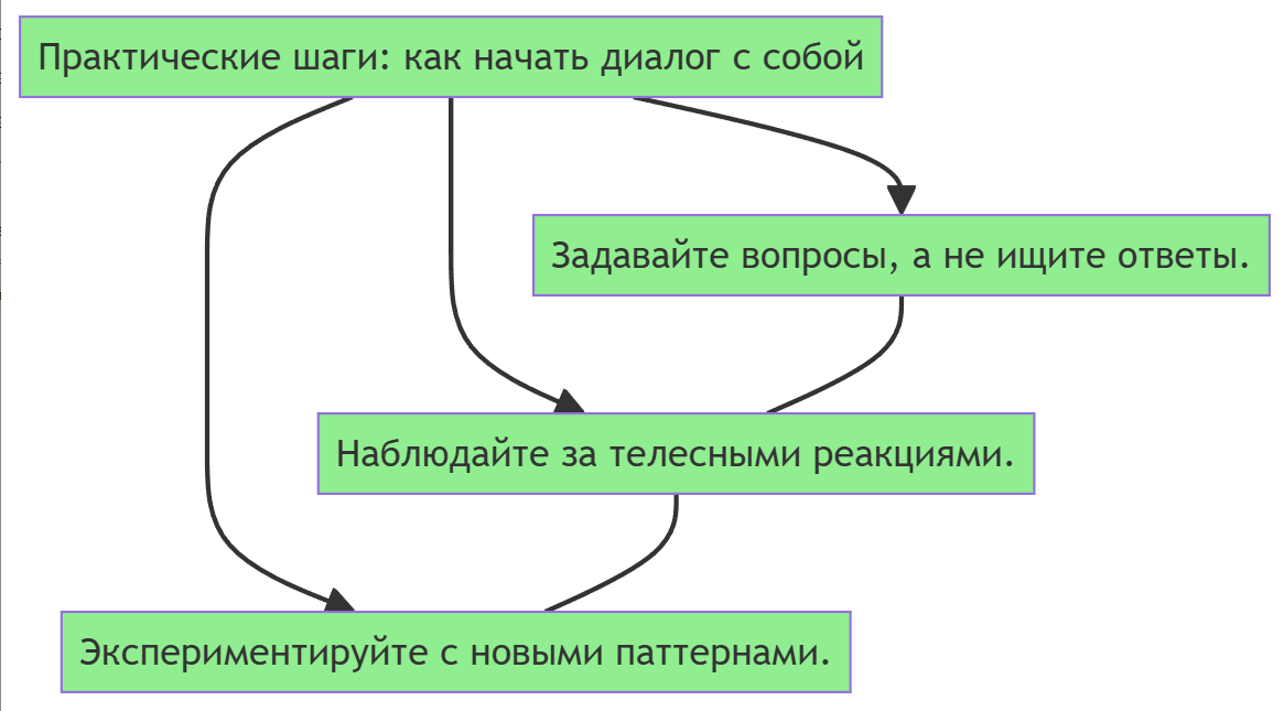 как начать диалог с собой в экзистенциальной психотерапии