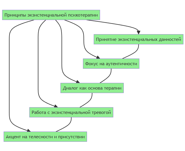 принципы экзистенциальной психотерапии диаграмма jekzistencialnaja-psihoterapija_princypy