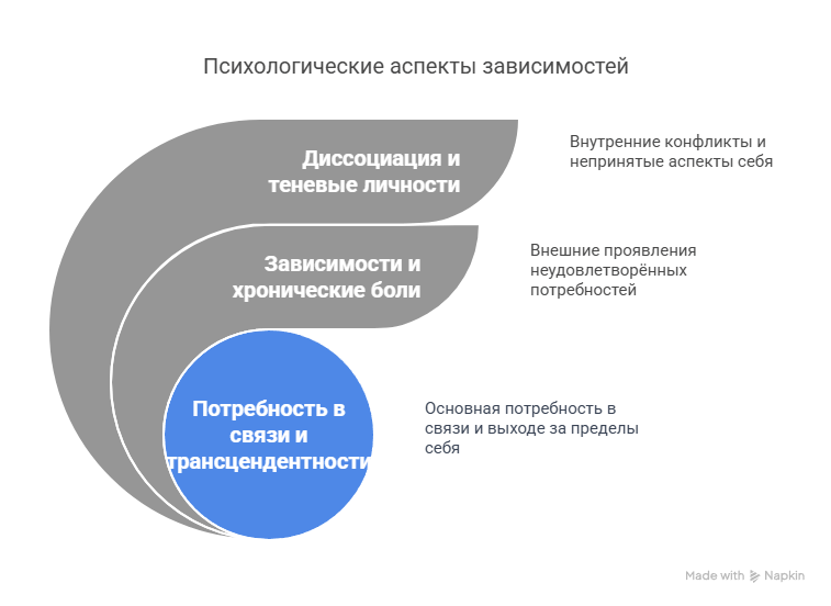 потребности в связи